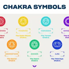 Sju chakra-symboler med namn och beskrivningar. Som att tyda tarotkort, men för kroppens energicentra.