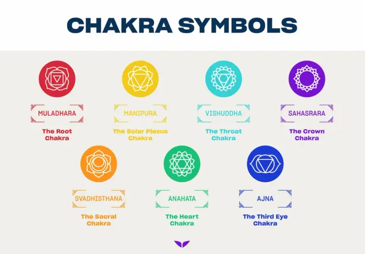 Sju chakra-symboler med namn och beskrivningar. Som att tyda tarotkort, men för kroppens energicentra.