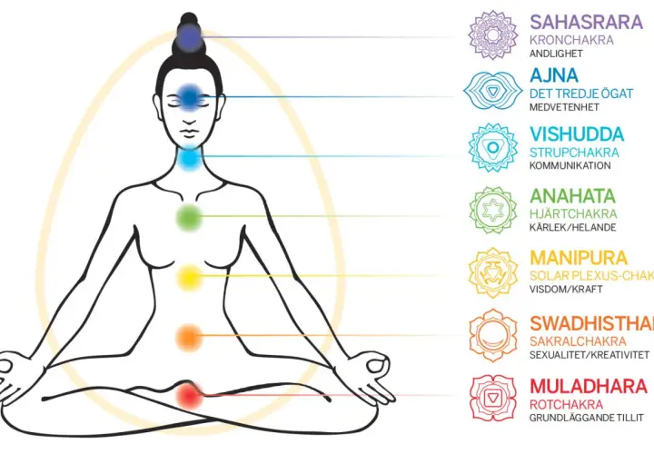 En person i meditationsställning med färgade chakran längs ryggraden. Sat Nam.