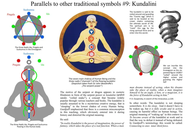 Illustration visar chakran och energikanaler i kroppen, med en sovande orm som symboliserar kundalini. Detta representerar ett spirituellt uppvaknande.