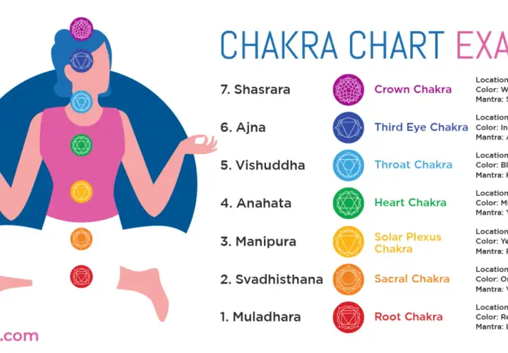 En illustration visar en person i meditationsställning med sju färgade chakrasymboler längs ryggraden. En guide för chakra meditation svenska.