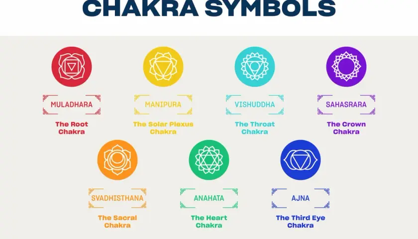 Sju chakra-symboler med namn och beskrivningar. Som att tyda tarotkort, men för kroppens energicentra.