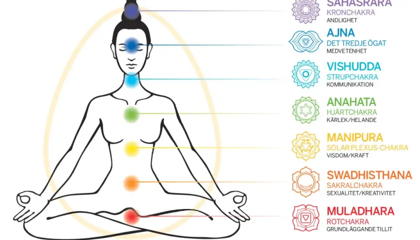 En person i meditationsställning med färgade chakran längs ryggraden. Sat Nam.