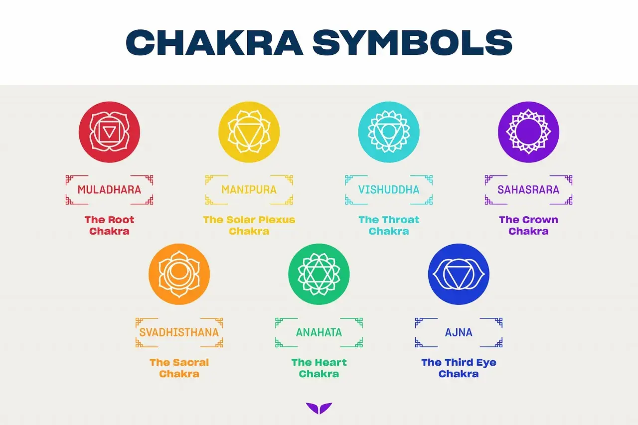 Sju chakra-symboler med namn och beskrivningar. Som att tyda tarotkort, men för kroppens energicentra.