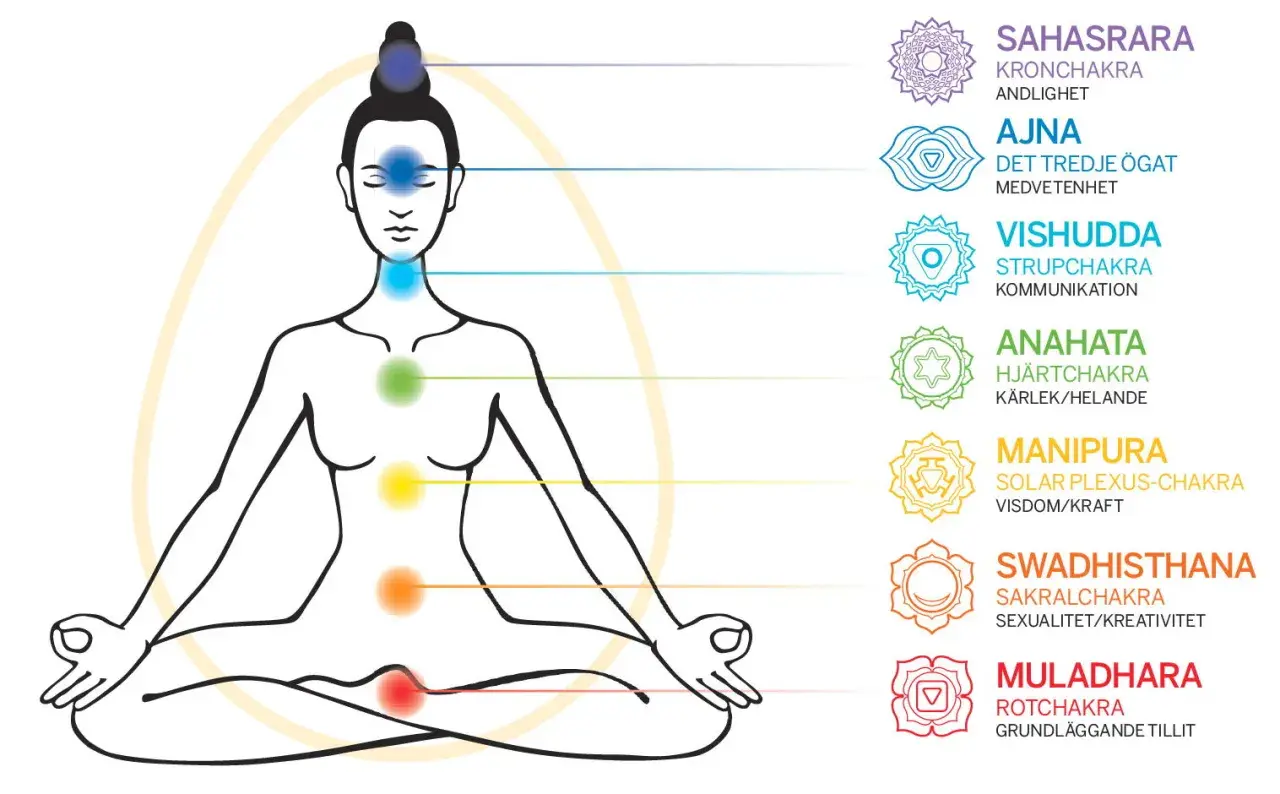 En person i meditationsställning med färgade chakran längs ryggraden. Sat Nam.
