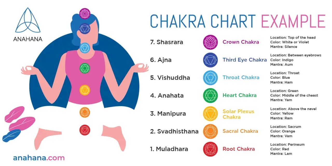 En illustration visar en person i meditationsställning med sju färgade chakrasymboler längs ryggraden. En guide för chakra meditation svenska.