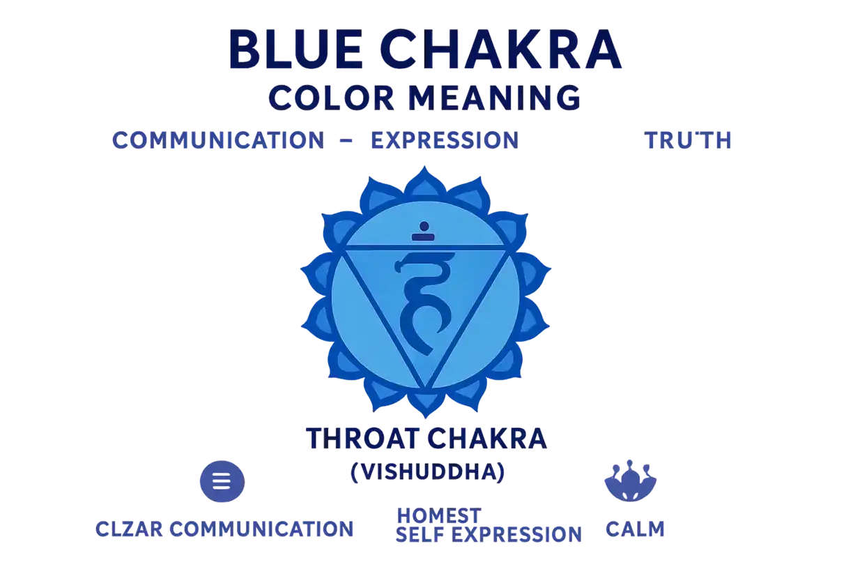 Bl&aring; chakra symboliserar klar kommunikation, uttryck och sanning. En bl&aring; aura kan indikera lugn och harmoni.